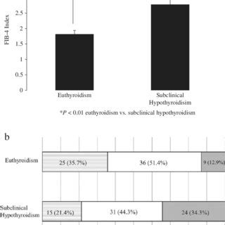 A The FIB4 Index A Noninvasive Marker Of Liver Fibrosis Was