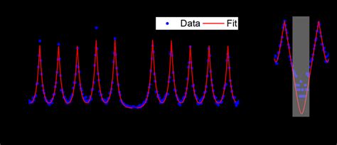 A Second Order Autocorrelation Function Under Pulsed Quasi Resonant