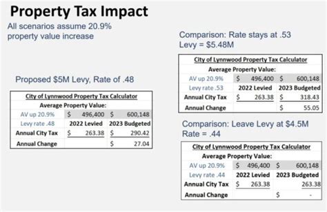 Council Discusses Citys 2023 24 Budget 2023 Property Tax Levy Before Next Weeks Vote