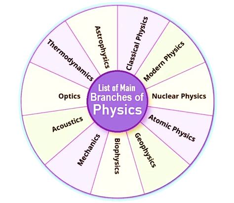 What Are the Main Branches of Physics? Learn All about Various Physics