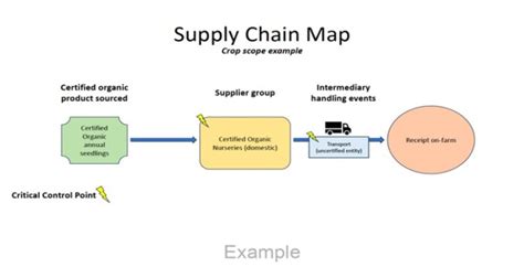 Organic Fraud Prevention Plan Ofpp Resource Guide Oregon Tilth