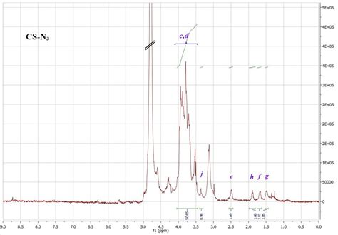 Figure S Peak Integration Ratio On The H Nmr Spectra Of The Cs N