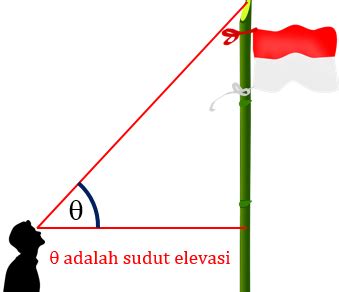 Definisi Sudut Elevasi Trigonometri Sudut Matematika