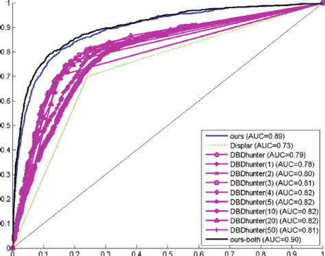 Roc Curves For Our Proposed Method In Blue And Black Dbd Hunter In