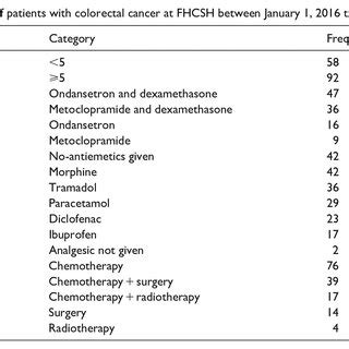 Types of regimens used in the management of colorectal cancer at FHCSH ...