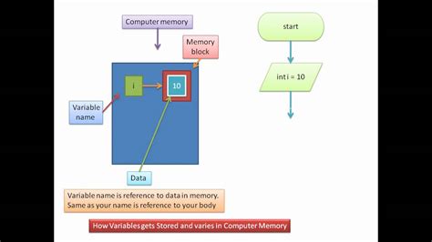 How Is Information Stored In A Computer The Main Functions Of