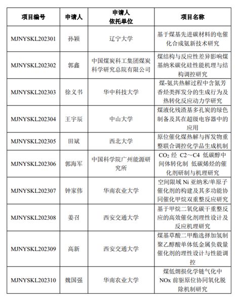 省部共建煤基能源清洁高效利用国家重点实验室2023年度开放课题获批名单公示 太原理工大学省部共建煤基能源清洁高效利用国家重点实验室