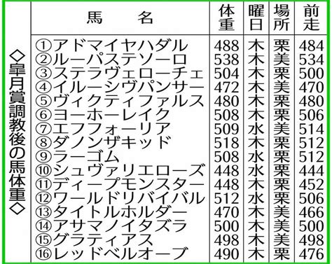 皐月賞調教後の馬体重 ― スポニチ Sponichi Annex ギャンブル