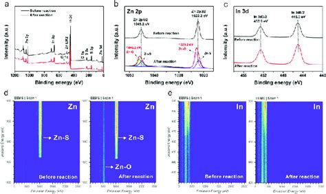 A Xps Survey Spectra And High Resolution Xps Spectra Of B Zn 2p