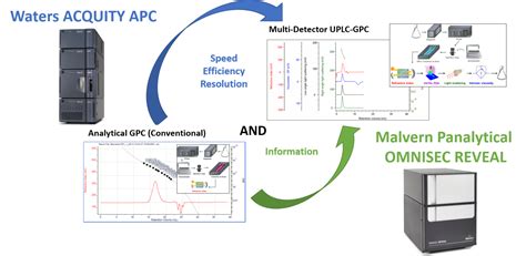 Waters And Malvern Panalytical Partner For Complete High Resolution