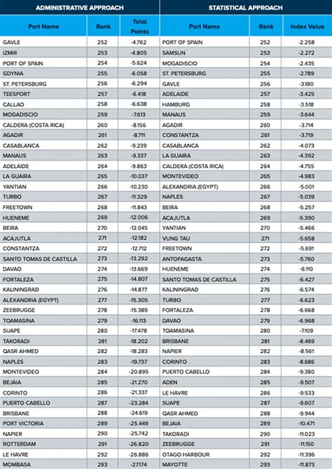 Ranking De Los Puertos Mas Eficientes Del Mundo El Canal Mar Timo Y