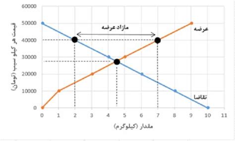 قانون تقاضا چیست معرفی عرضه و تقاضا در علم اقتصاد بلاگ والکس