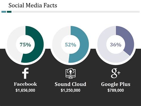 Social Media Facts Ppt PowerPoint Presentation Gallery Layout