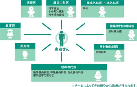 アメリカのがん治療 チーム医療 ｜ メディエゾン Mediaison