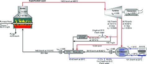 Conventional Steam Power Cycle For A Cogeneration Plant Download Scientific Diagram