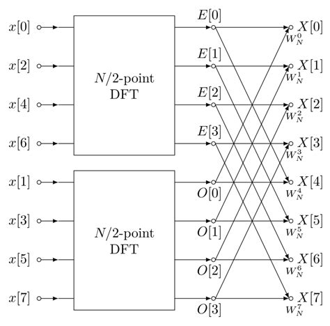 Fast Fourier Transform Wikipedia