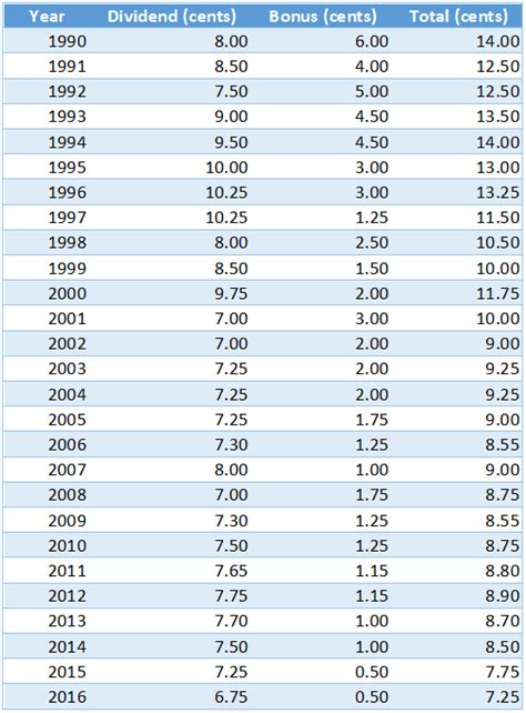 Asb Dividend History 2020 Invest Made Easy For Malaysian Only