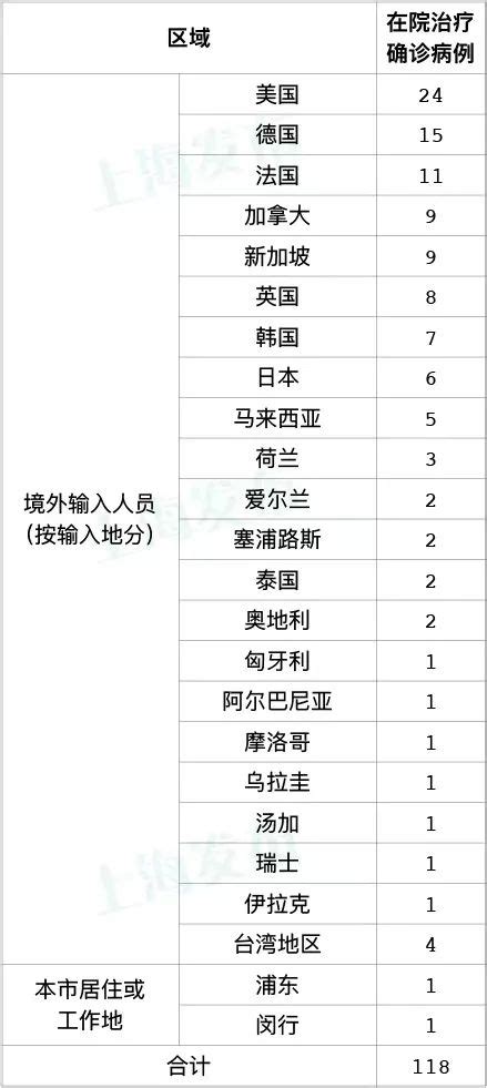 10月3日（0 24时）上海无新增本土新冠肺炎确诊病例，新增本土无症状感染者3例 澎湃号·政务 澎湃新闻 The Paper