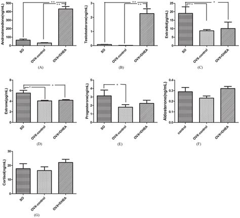 Serum Contents Of Androstenedione A Testosterone B Estradiol C