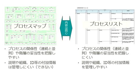 自社のプロセスを俯瞰するプロセスマップの使い道 ビジネスプロセスの教科書⑨ Clover Light