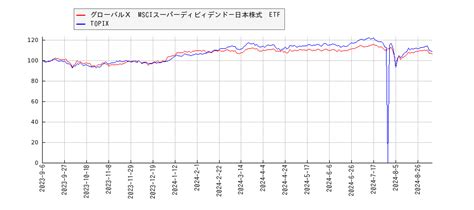 グローバルx Msciスーパーディビィデンド－日本株式 Etfとtopixのパフォーマンス比較