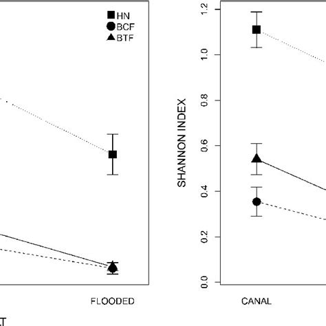 Results Of Glm Analysis Showing Differences In The Species Richness