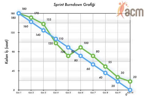 Purpose Of Sprint Burndown Chart: A Visual Reference of Charts | Chart ...