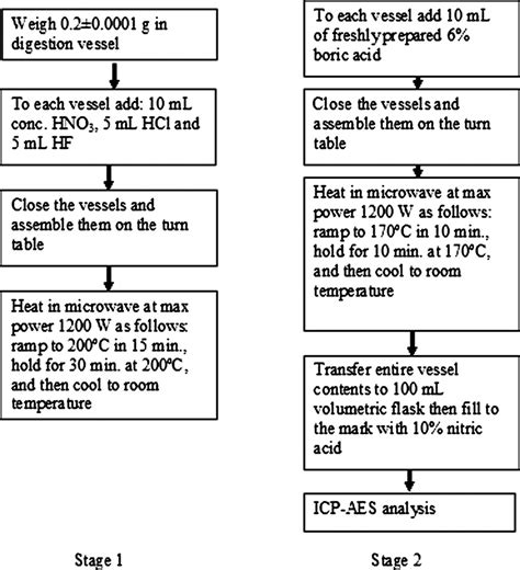 Summarized Procedure For The Total Element Digestion Download Scientific Diagram