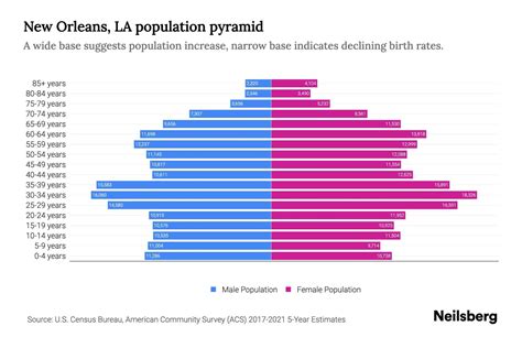 New Orleans, LA Population by Age - 2023 New Orleans, LA Age Demographics | Neilsberg