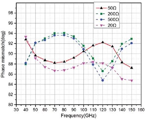 Figure 11 From A High Precision Ultra Broadband Quadrature Generation