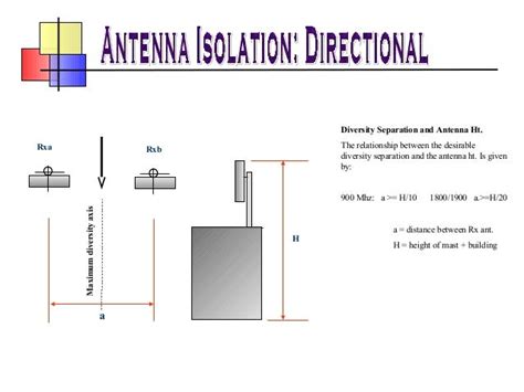 Antenna Basics