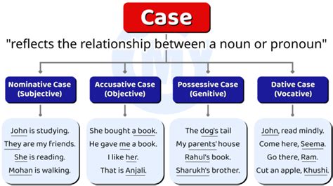 Case In English Grammar Nominative Possessive Accusative And Dative Case