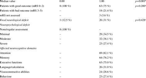 Neurological Outcome At Discharge And Neuropsychological Outcome After Download Table