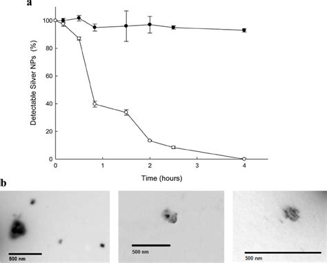 A Kinetic Stability Of Silver Nanoparticles Measured At 405 Nm After