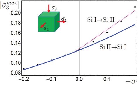 Instability Stress σ Max 3 Vs σ 1 For Direct Si I→si Ii Phase