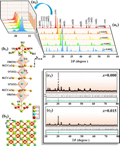 A X Ray Powder Diffraction Patterns Of The CBTLCM X Ceramics And The