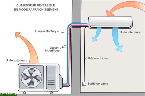 Comment installer une clim réversible soi meme