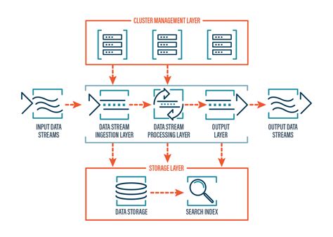 Data Streaming Benefits Use Cases Components Examples Estuary