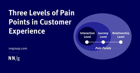 Customer Pain Points How To Identify And Solve Problems Riset