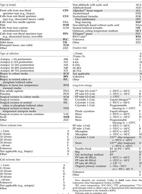 Table From Standard Preanalytical Coding For Biospecimens Review And