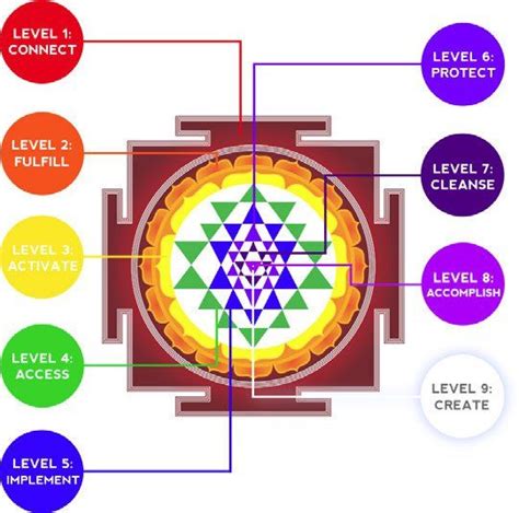 How To Manifest Anything With The Symbol Of Everything Sri Yantra