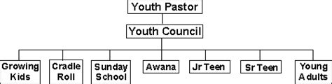 Youth Ministry Organizational Chart A Visual Reference Of Charts