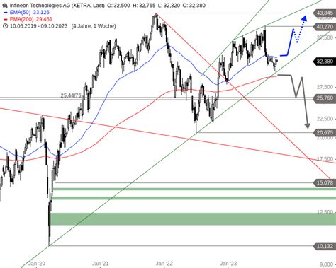 Infineon Aktie Verteidigt Langfristigen Aufw Rtstrend News Onvista