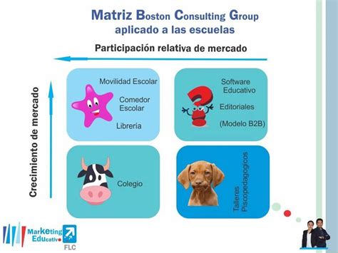 ¿cómo Aplicar La Matriz Bcg En Los Colegios