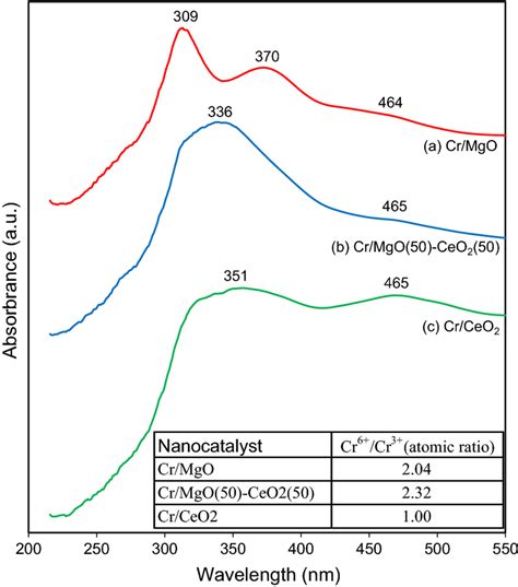 Drs Analysis Of Synthesized Crmgoxceo2100−x Nanocatalysts A