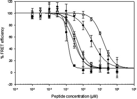 Competitive Inhibition Of FRET Efficiency By Unlabeled 7 Mer Peptides