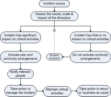 Business Continuity Planning A Guide To Create An Effective Bcp