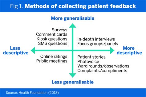 How To Collect Patient Feedback Improve Medical Practice