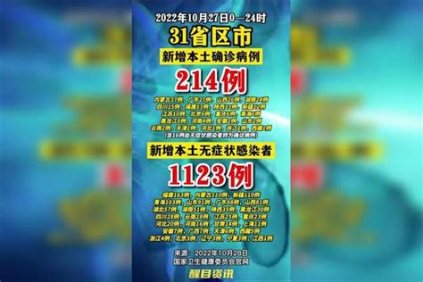 31省区市新增214 1123 关注本土疫情 疫情 最新消息 战疫dou知道 新冠肺炎 医护人员辛苦了 共同助力疫情防控 中国dou知道 中国加油 Dou 疫情 中国