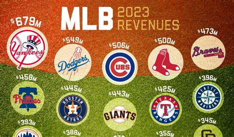 Which MLB Teams Take Home The Most Revenue?